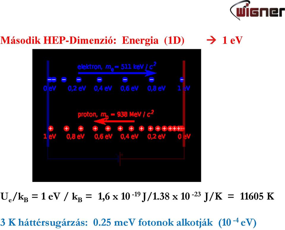 38 x 10-23 J/K = 11605 K 3 K