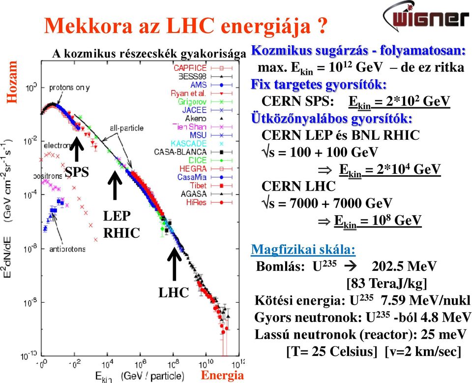 100 + 100 GeV E kin = 2*10 4 GeV CERN LHC s = 7000 + 7000 GeV E kin = 10 8 GeV Magfizikai skála: Bomlás: U 235 202.