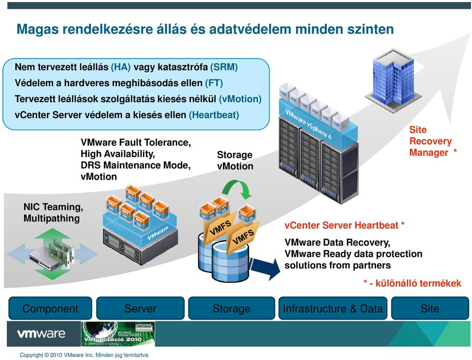 High Availability, DRS Maintenance Mode, vmotion Storage vmotion Site Recovery Manager * NIC Teaming, Multipathing vcenter Server Heartbeat *