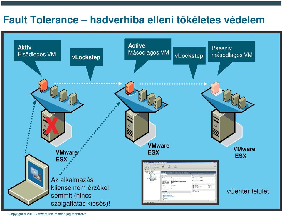 Passzív másodlagos VM VMware ESX VMware ESX VMware ESX Az alkalmazás