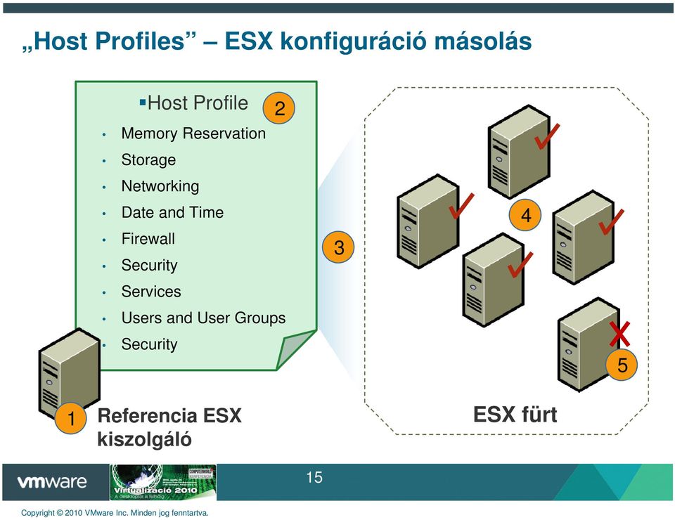 Time Firewall Security Services Users and User