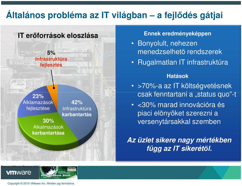 rendszerek Rugalmatlan IT infrastruktúra Hatások >70%-a az IT költségvetésnek csak fenntartani a status quo -t <30% marad