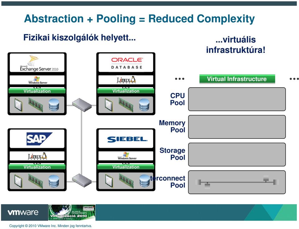 Operating System OS Virtualization Operating System OS Virtualization CPU Pool Virtual