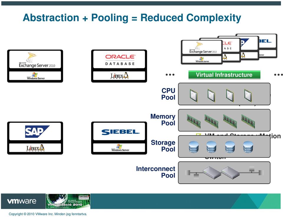 Pool Memory Pool Storage Pool Interconnect Pool Distributed Resource Scheduler (DRS)