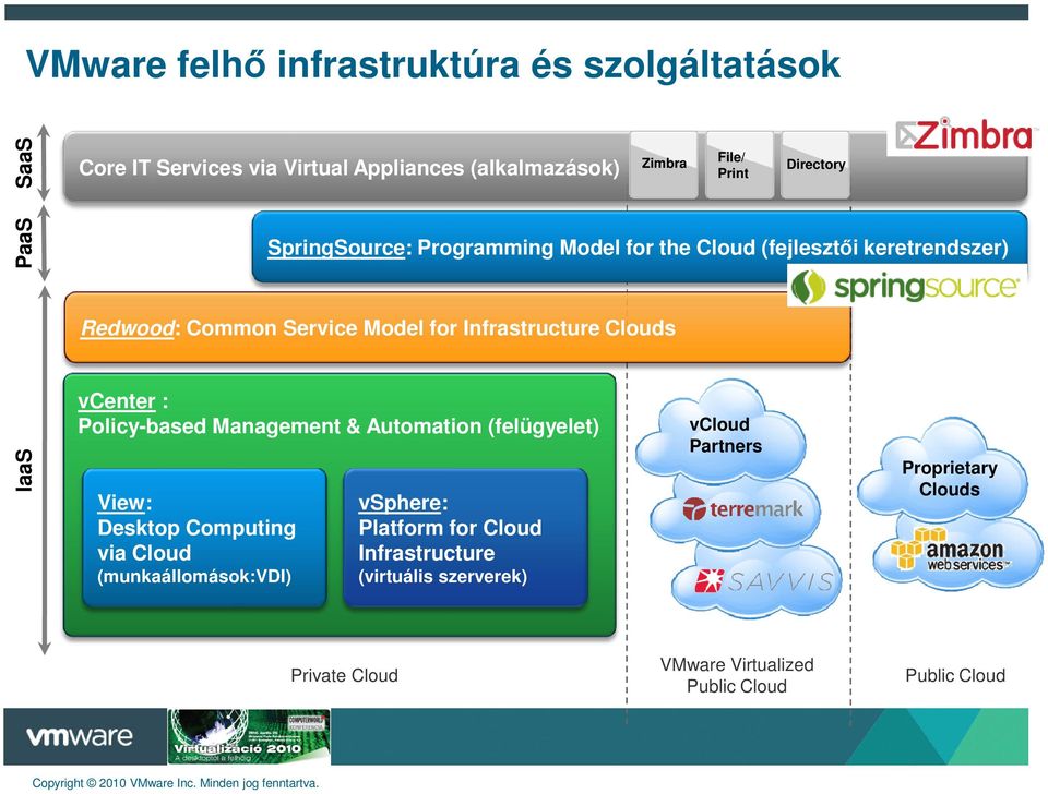 IaaS vcenter : Policy-based Management & Automation (felügyelet) View: Enterprise Desktop Computing via Cloud (munkaállomások:vdi) vsphere: