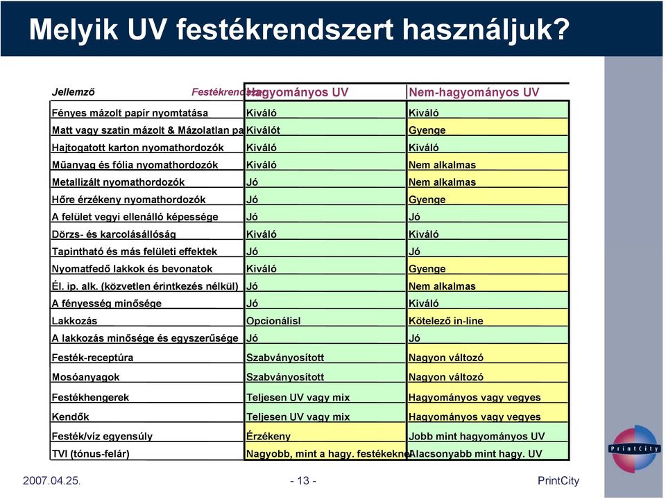 Kiváló Kiváló Műanyag és fólia nyomathordozók Kiváló Nem alkalmas Metallizált nyomathordozók Jó Nem alkalmas Hőre érzékeny nyomathordozók Jó Gyenge A felület vegyi ellenálló képessége Jó Jó Dörzs- és