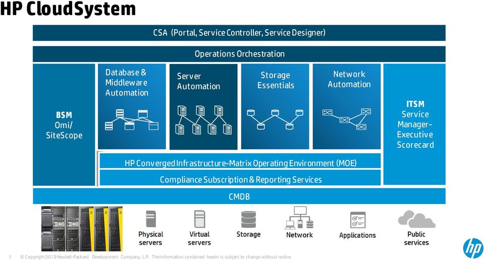 Storage Essentials Network Automation ITSM Service Manager- Executive Scorecard HP