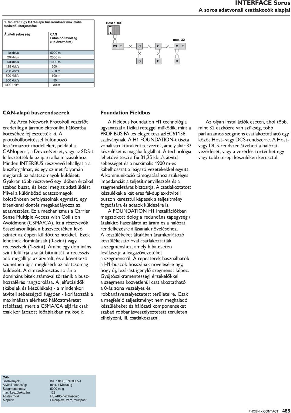 kbit/s 50 m 1000 kbit/s 30 m CAN Futásid -távolság (Hálózatméret) Host / DC P T C C C T D D D max.