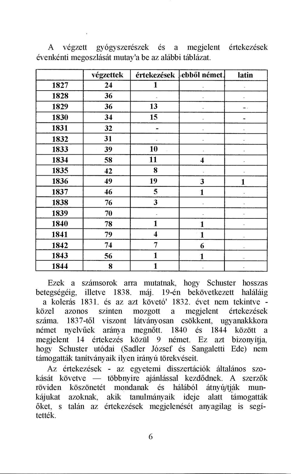 - 1839 70 - - - 1840 78 1 1-1841 79 4 1 _ 1842 74 7 6 _ 1843 56 1 1 _ 1844 8 1 - - Ezek a számsorok arra mutatnak, hogy Schuster hosszas betegségéig, illetve 1838. máj.