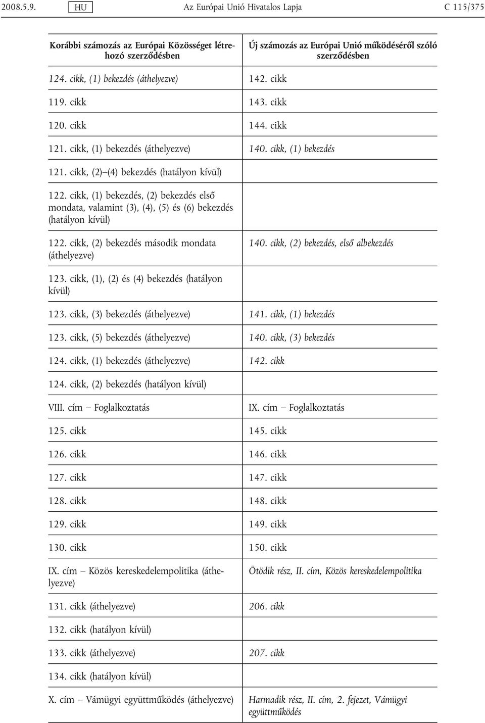 cikk, (2) bekezdés második mondata (áthelyezve) 140. cikk, (2) bekezdés, első albekezdés 123. cikk, (1), (2) és (4) bekezdés (hatályon kívül) 123. cikk, (3) bekezdés (áthelyezve) 141.