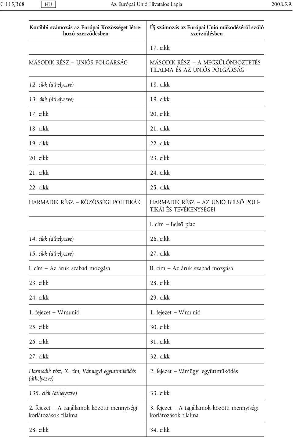 cikk HARMADIK RÉSZ KÖZÖSSÉGI POLITIKÁK HARMADIK RÉSZ AZ UNIÓ BELSŐ POLI- TIKÁI ÉS TEVÉKENYSÉGEI I. cím Belső piac 14. cikk (áthelyezve) 26. cikk 15. cikk (áthelyezve) 27. cikk I.