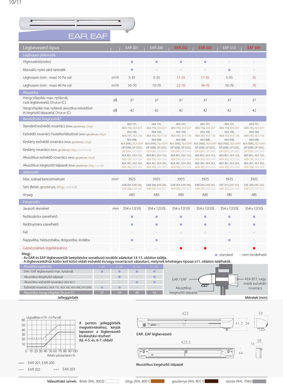 nyílásnál, akusztikus esővédővel és kiegészítő talpazattal, Dn,e,w (C) db 42 42 42 42 42 42 Rendelhető kiegészítők* Standard esővédőrovarrács (, gesztenye, tölgy) Esővédőrovarrács huzatkorlátozóval