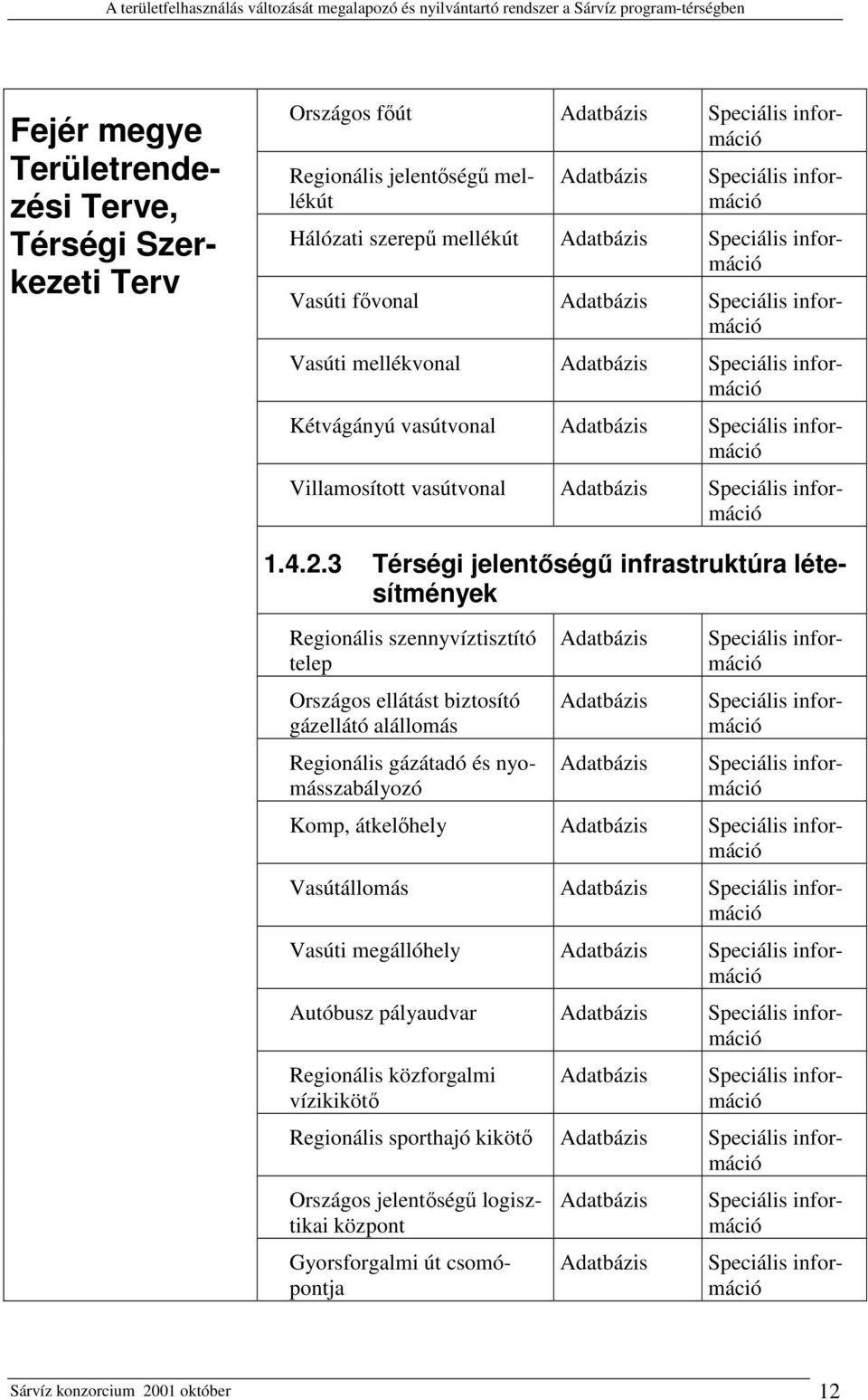 3 Térségi jelentőségű infrastruktúra létesítmények Regionális szennyvíztisztító telep Országos ellátást biztosító gázellátó alállomás Regionális gázátadó és