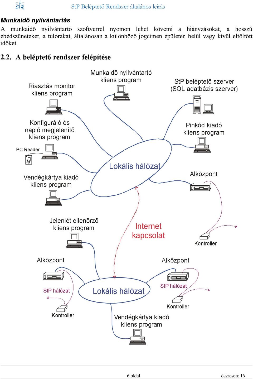 2. A beléptető rendszer felépítése Riasztás monitor kliens program Munkaidõ nyilvántartó kliens program StP beléptetõ szerver (SQL adatbázis szerver) Konfiguráló és napló