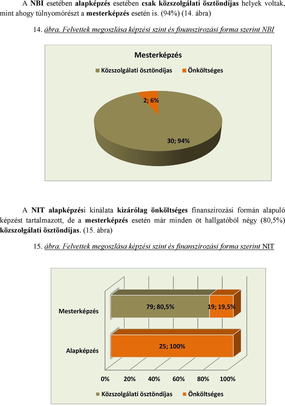 Felvettek megoszlása képzési szint és finanszírozási forma szerint NBI Közszolgálati ösztöndíjas Önköltséges 2; 6% 30; 94% A NIT alapképzési kínálata kizárólag