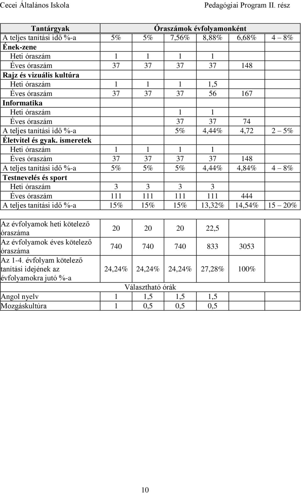 ismeretek Heti óraszám 1 1 1 1 Éves óraszám 37 37 37 37 148 A teljes tanítási idő %-a 5% 5% 5% 4,44% 4,84% 4 8% Testnevelés és sport Heti óraszám 3 3 3 3 Éves óraszám 111 111 111 111 444 A teljes