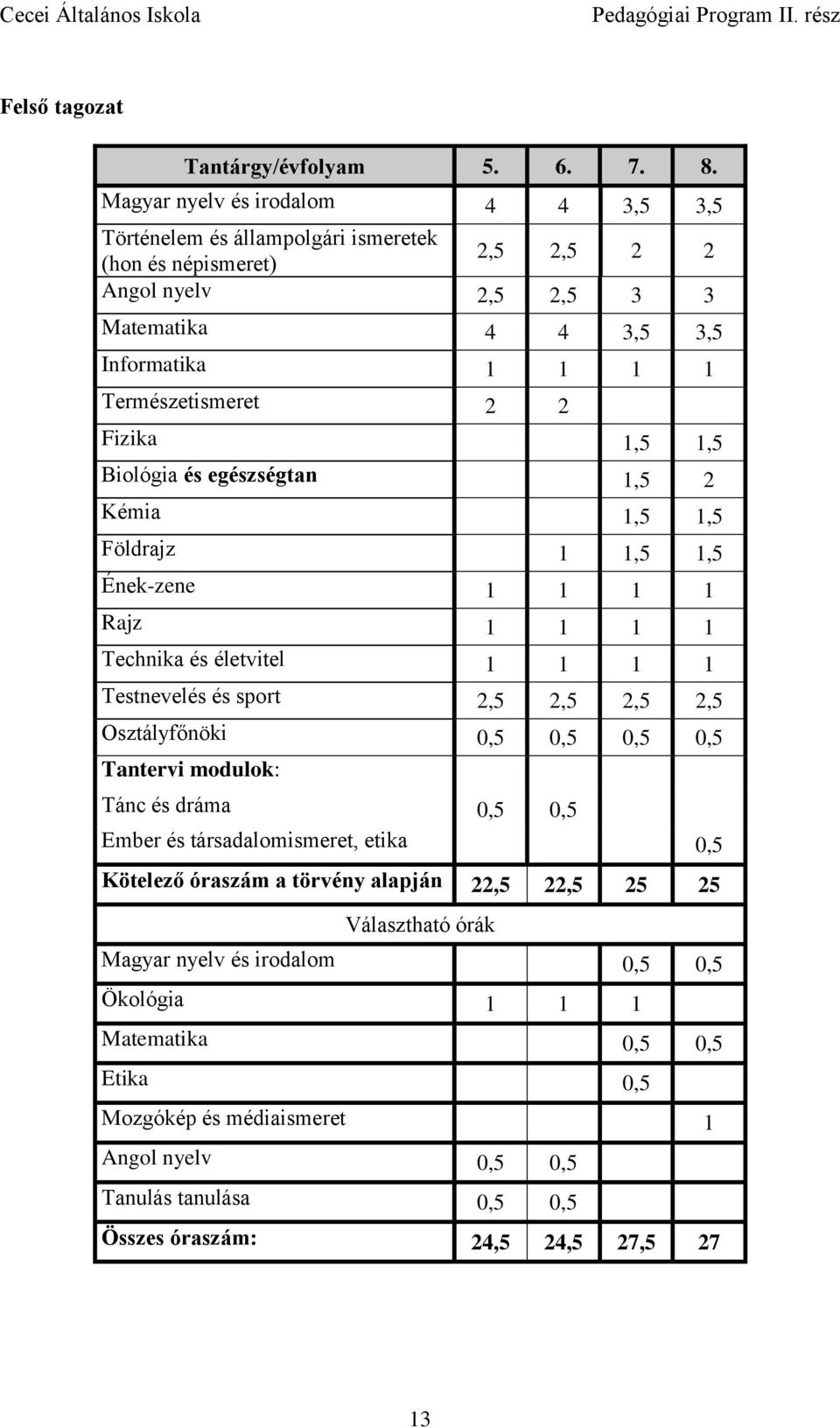 Fizika 1,5 1,5 Biológia és egészségtan 1,5 2 Kémia 1,5 1,5 Földrajz 1 1,5 1,5 Ének-zene 1 1 1 1 Rajz 1 1 1 1 Technika és életvitel 1 1 1 1 Testnevelés és sport 2,5 2,5 2,5 2,5 Osztályfőnöki 0,5