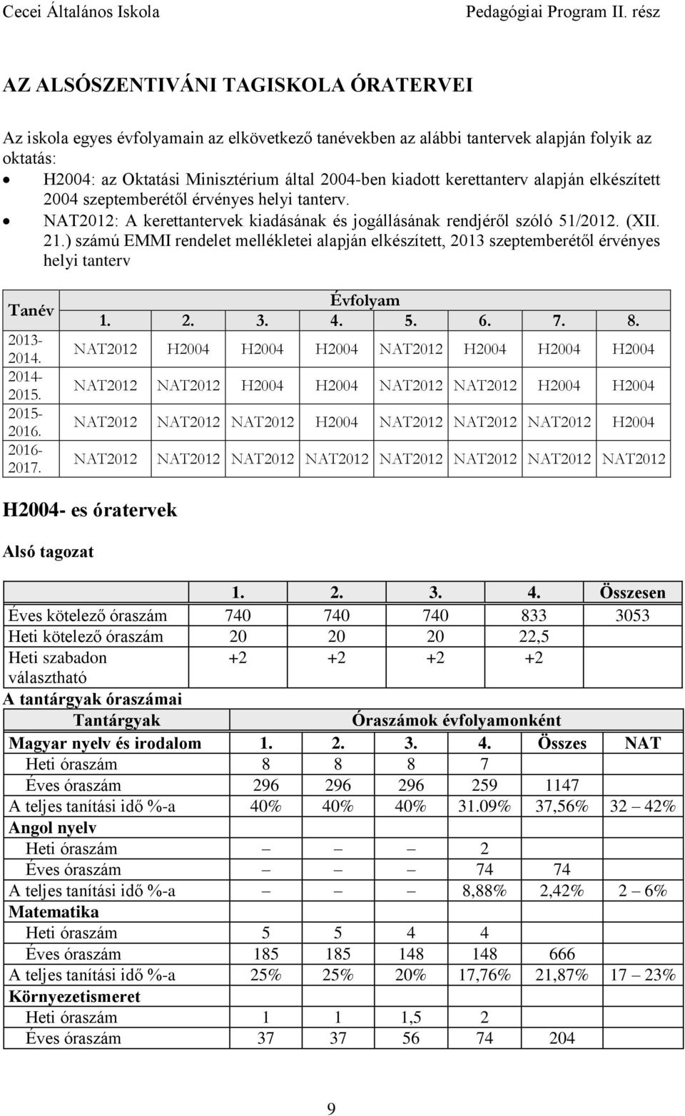 ) számú EMMI rendelet mellékletei alapján elkészített, 2013 szeptemberétől érvényes helyi tanterv Tanév 2013-2014. 2014-2015. 2015-2016. 2016-2017. Évfolyam 1. 2. 3. 4. 5. 6. 7. 8.