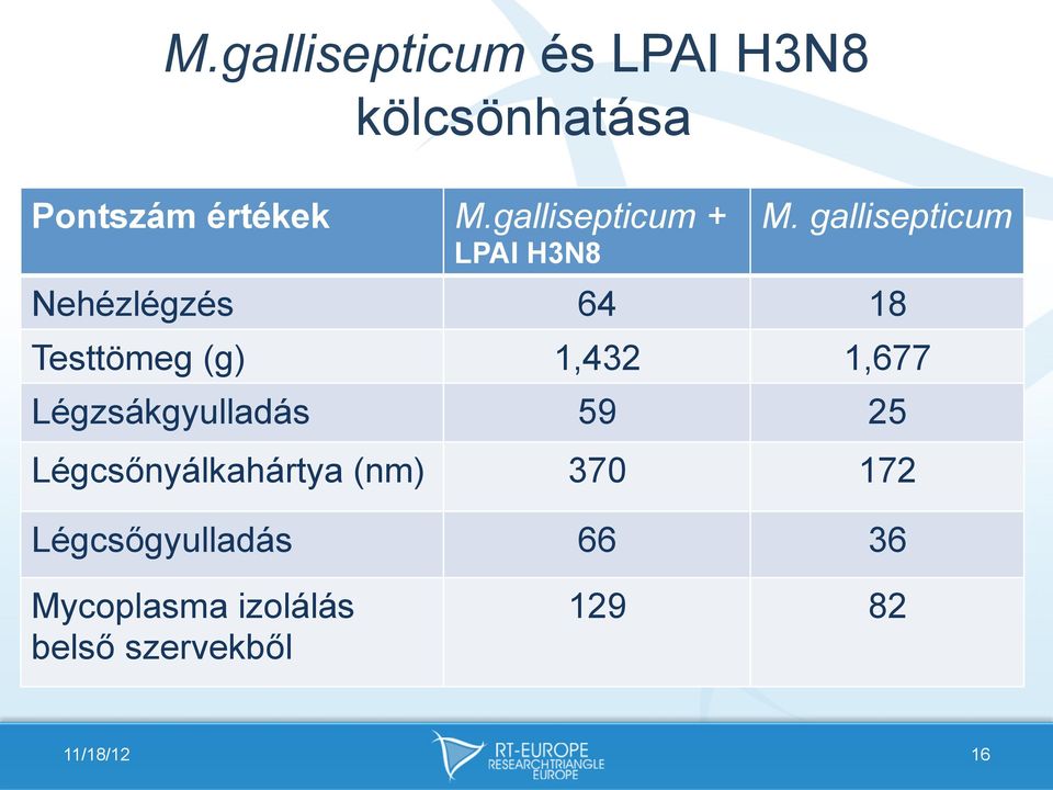 gallisepticum Nehézlégzés 64 18 Testtömeg (g) 1,432 1,677