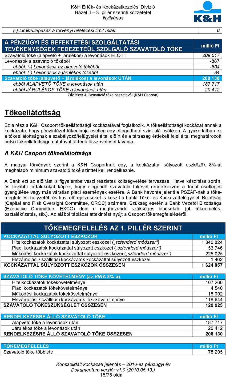 UTÁN 208 130 ebből ALAPVETŐ TŐKE a levonások után 187 717 ebből JÁRULÉKOS TŐKE a levonások után 20 412 Táblázat 3: Szavatoló tőke összetevői (K&H Csoport) Tőkeellátottság Ez a rész a K&H Csoport