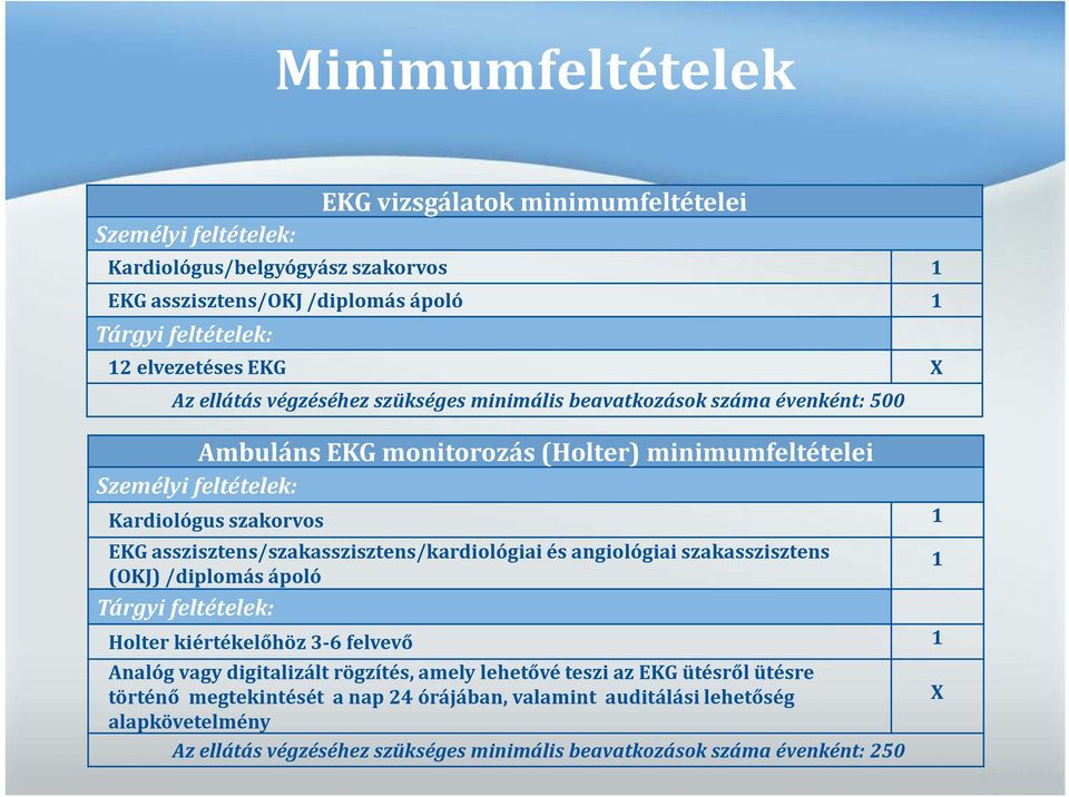 asszisztens/szakasszisztens/kardiológiai és angiológiai szakasszisztens 1 (OKJ)/diplomás ápoló Tárgyi feltételek: Holter kiértékelőhöz 3-6 felvevő 1 Analóg vagy digitalizált rögzítés,