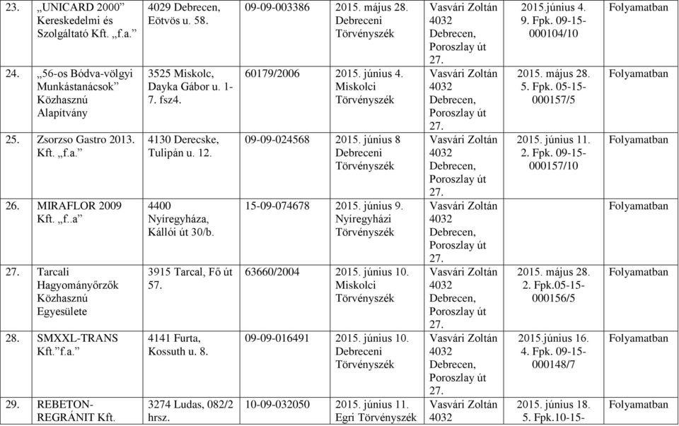 4141 Furta, Kossuth u. 8. 3274 Ludas, 082/2 hrsz. 09-09-003386 2015. május 28. 60179/2006 2015. június 4. 09-09-024568 2015. június 8 15-09-074678 2015. június 9. 63660/2004 2015. június 10.