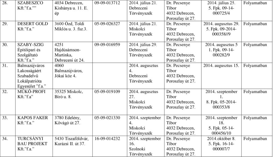 05-09-019109 2014. augusztus 2014. július 25. 5. Fpk. 09-14- 000725/4 2014. augusztus 29. 5. Fpk. 09-2014- 000358//9 2014. augusztus 5 1. Fpk. 09-14- 000282/9 2014. augusztus 15. 2014. szeptember 1.