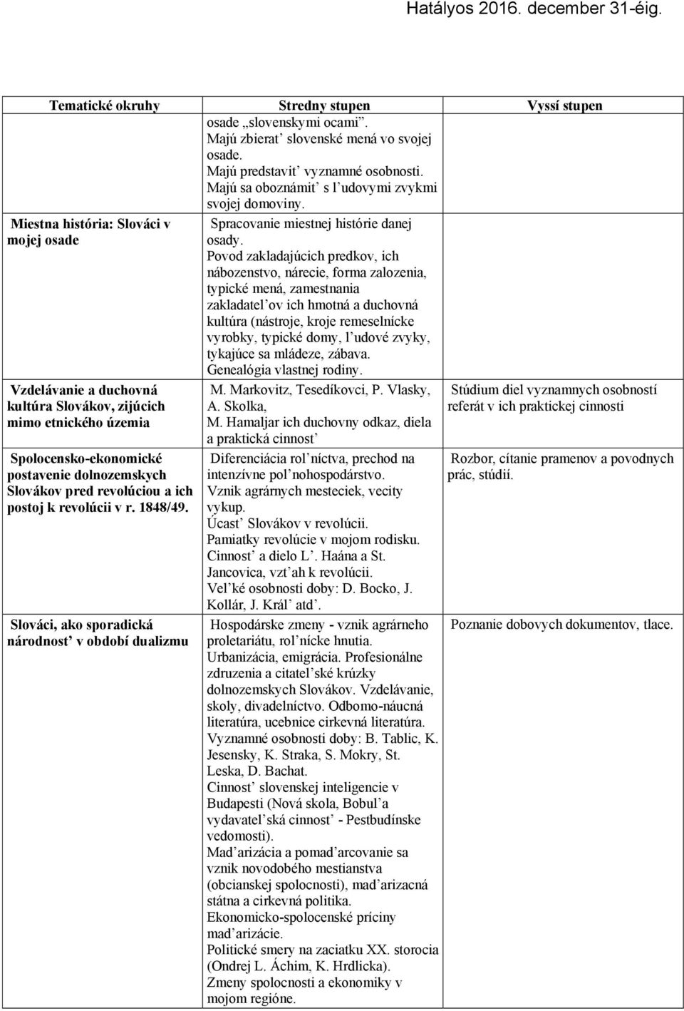 revolúcii v r. 1848/49. Slováci, ako sporadická národnost v období dualizmu Spracovanie miestnej histórie danej osady.