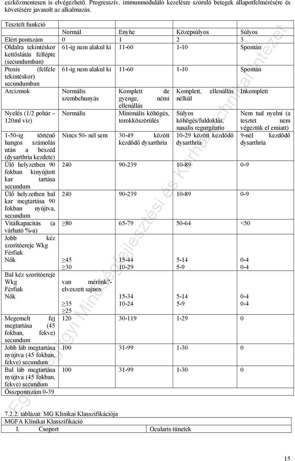 ki 11-60 1-10 Spontán tekintéskor) secundumban Arcizmok Normális Komplett de Komplett, ellenállás Inkomplett szembehunyás gyenge, némi nélkül ellenállás Nyelés (1/2 pohár Normális Minimális köhögés,
