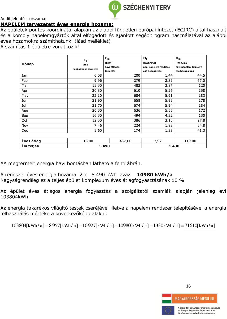 Hónap E d E m [kwh] H d [kwh/m2] H m [kwh/m2] [kwh] havi átlagos napi napelem felületre havi napelem felületre napi átlagos termelés termelés eső besugárzás eső besugárzás Jan 6.08 200 1.44 44.