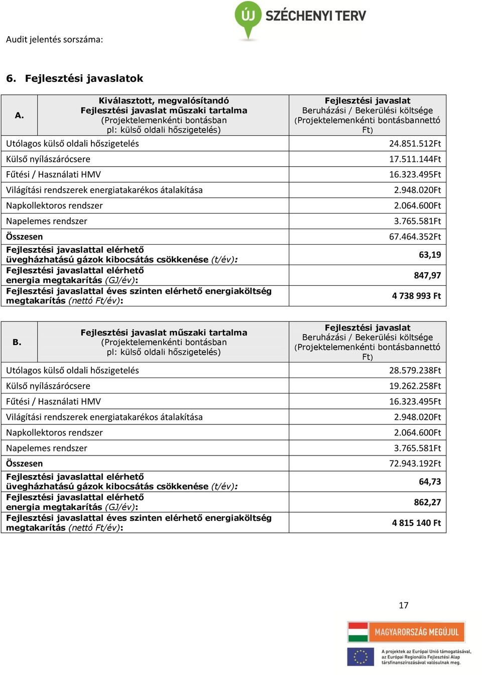 hőszigetelés) Világítási rendszerek energiatakarékos átalakítása Napkollektoros rendszer Napelemes rendszer Összesen Fejlesztési javaslattal elérhető üvegházhatású gázok kibocsátás csökkenése (t/év):