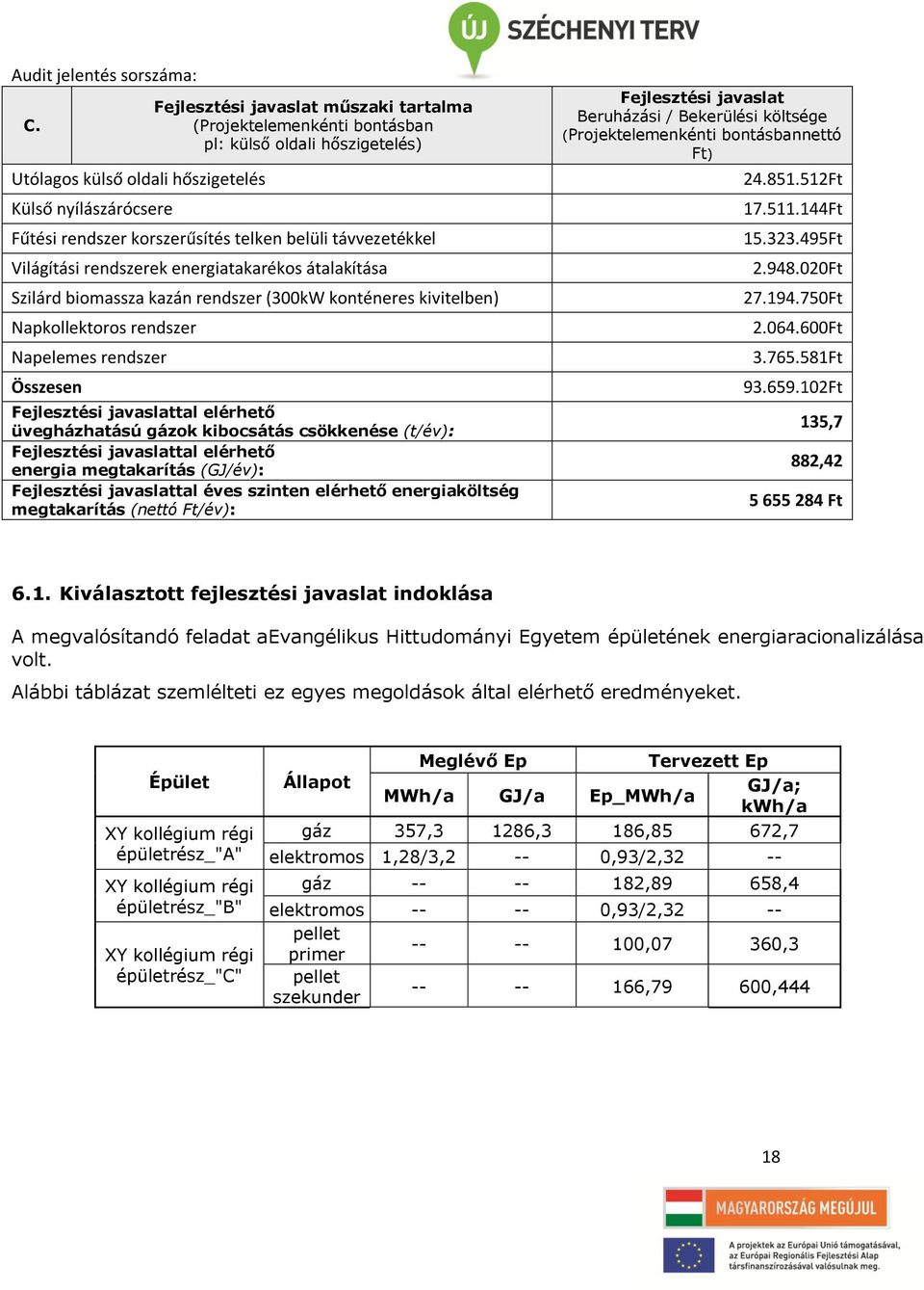 javaslattal elérhető üvegházhatású gázok kibocsátás csökkenése (t/év): Fejlesztési javaslattal elérhető energia megtakarítás (GJ/év): Fejlesztési javaslattal éves szinten elérhető energiaköltség