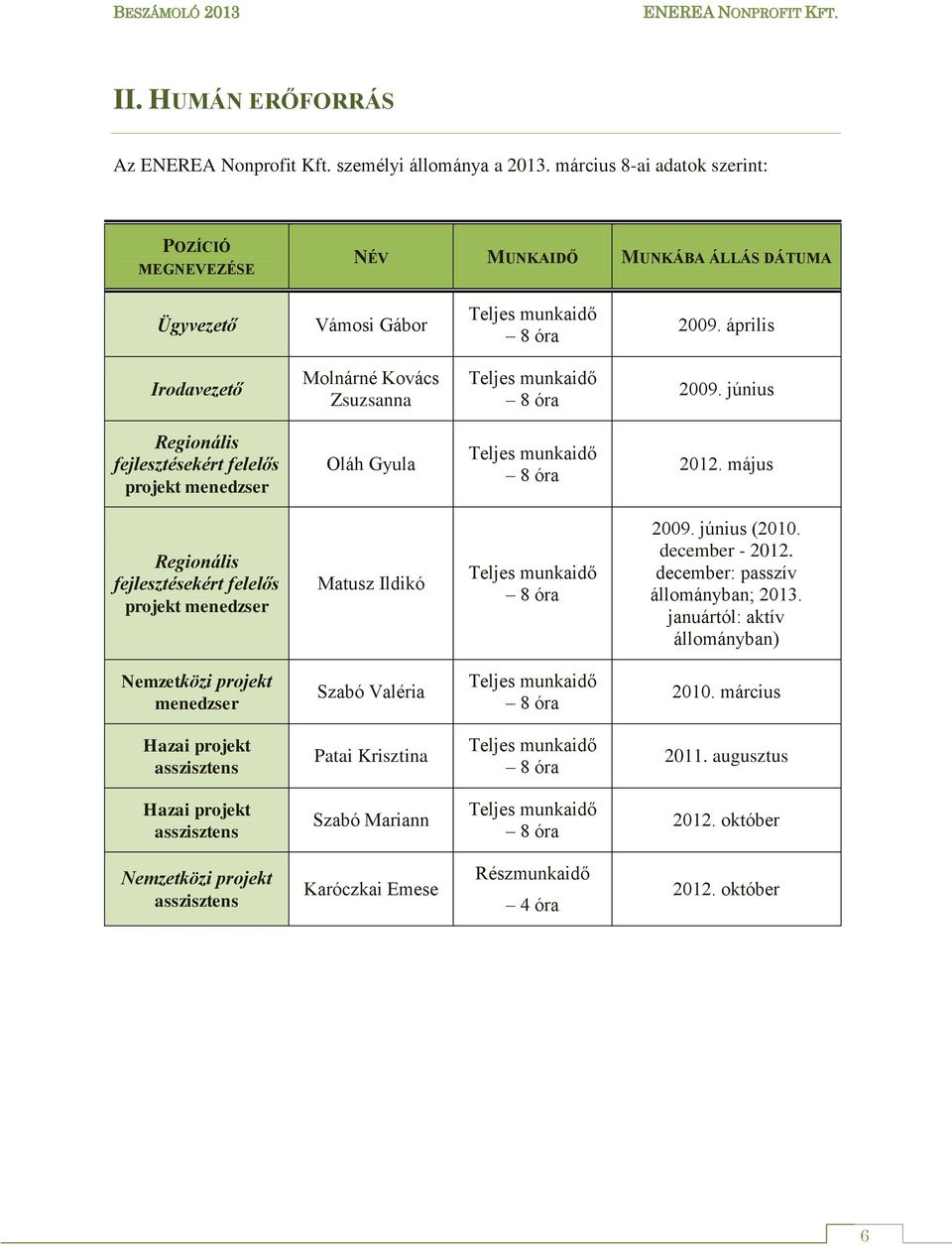 április Irodavezető Molnárné Kovács Zsuzsanna Teljes munkaidő 8 óra 2009. június Regionális fejlesztésekért felelős projekt menedzser Oláh Gyula Teljes munkaidő 8 óra 2012.