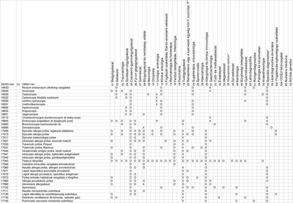 szájadékon át (kiegészítő pont) O O O O O O O O O 16900 Bronchoscopia tracheostomán át O O O O O 16990 Dermatoscopia O O O O 17009 Epicután allergia próba, fogászati ellátáshoz O O O O O O O O O O O