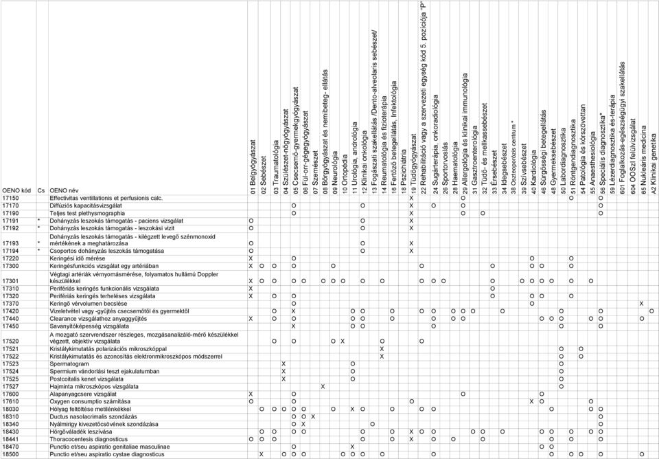 leszokási vizit O O 17193 * Dohányzás leszokás támogatás - kilégzett levegő szénmonoxid mértékének a meghatározása O O 17194 * Csoportos dohányzás leszokás támogatása O O 17220 Keringési idő mérése O