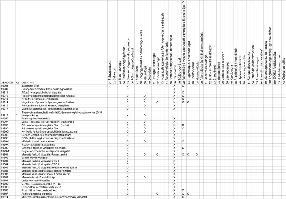 19218 * Éberségi szint meghatározás fejlődés-neurológiai vizsgálatokhoz (0-18 hónapos korig) O 19250 Pszichogalvanikus reflex 1929A Lurija-Nebraska-féle neuropszichológiai próba O O 1929B Afázia