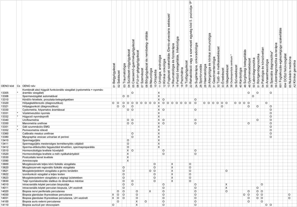 13331 * Vizeletvesztési nyomás O 13332 * Húgycső nyomásprofil O 13340 Uroflowmetria O O O O O O 13350 Manometria urethrae O O O O O O 13351 * Gáti szummációs EMG O 13352 * Perineometria nőknél O