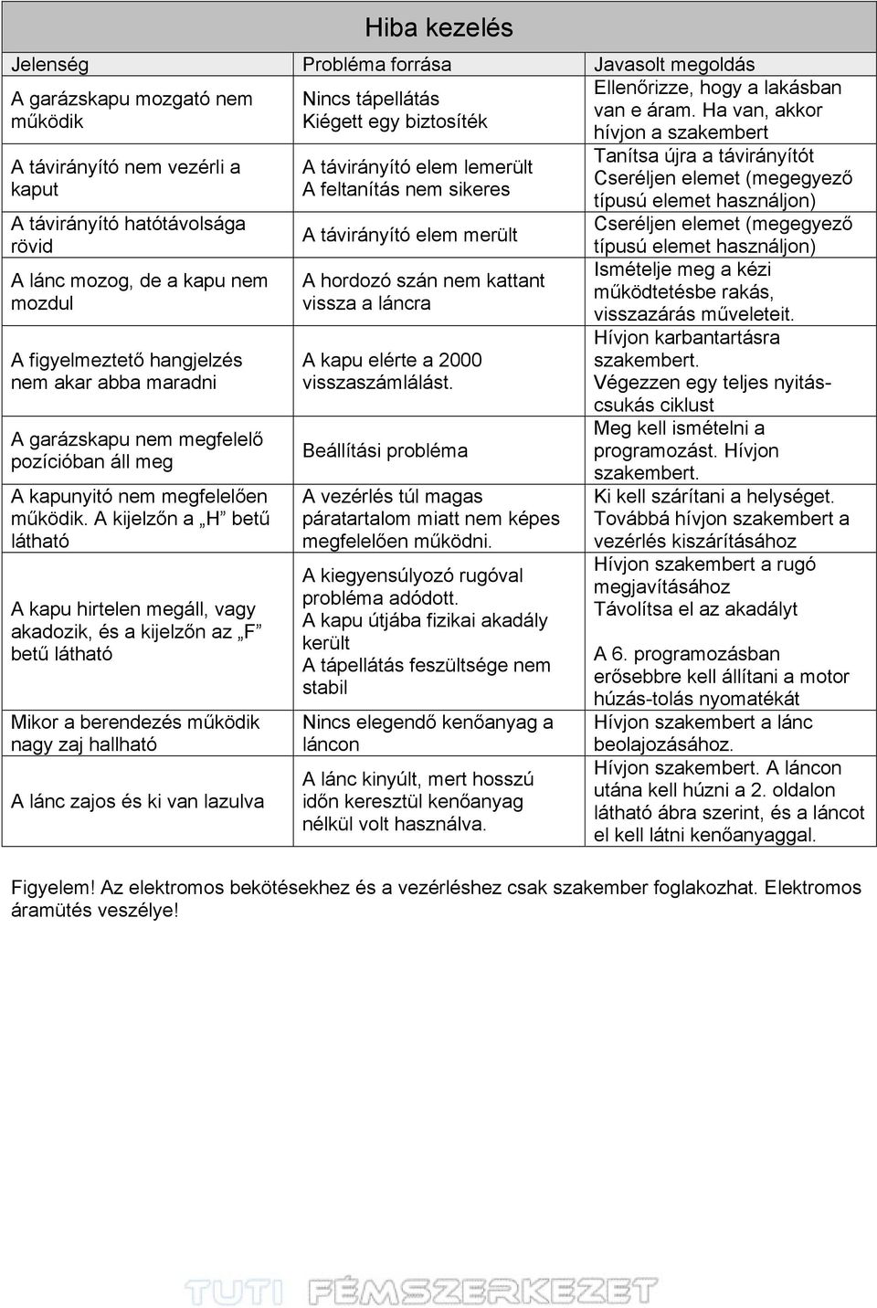 A kijelzőn a H betű látható A kapu hirtelen megáll, vagy akadozik, és a kijelzőn az F betű látható Mikor a berendezés működik nagy zaj hallható A lánc zajos és ki van lazulva Nincs tápellátás Kiégett