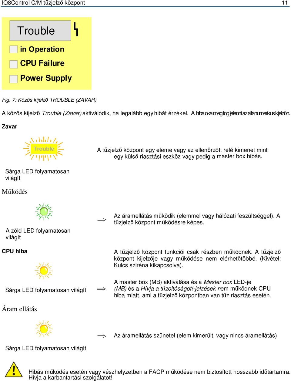 Sárga LED folyamatosan világít Működés A zöld LED folyamatosan világít CPU hiba Az áramellátás működik (elemmel vagy hálózati feszültséggel). A tűzjelző központ működésre képes.