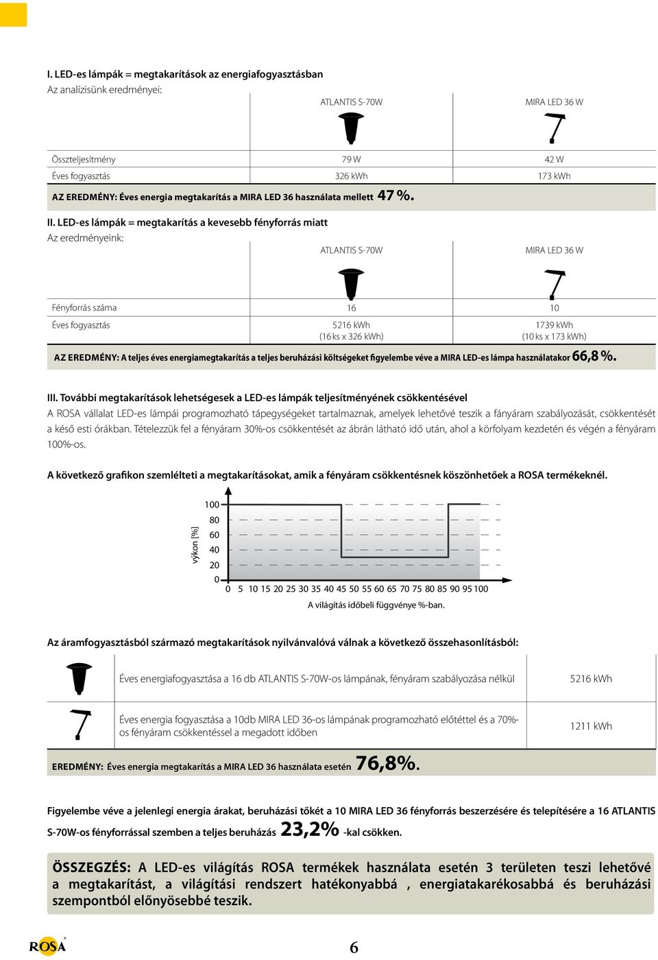 LED-es lámpák = megtakarítás a kevesebb fényforrás miatt az eredményeink: atlantis s-70w mira led 36 W Fényforrás száma 16 10 éves fogyasztás 5216 kwh (16 ks x 326 kwh) 1739 kwh (10 ks x 173 kwh) Az