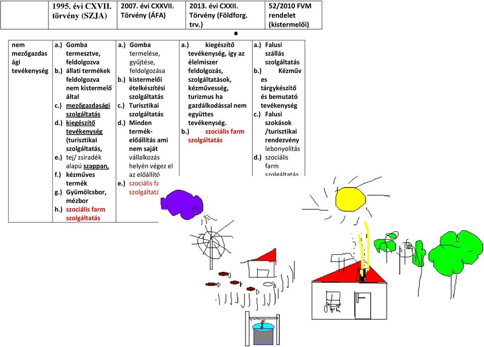 ) tej/ zsiradék alapú szappan, f.) kézműves termék g.) Gyümölcsbor, mézbor h.) szociális farm szolgáltatás a.) Gomba termelése, gyűjtése, feldolgozása b.) kistermelői ételkészítési szolgáltatás c.