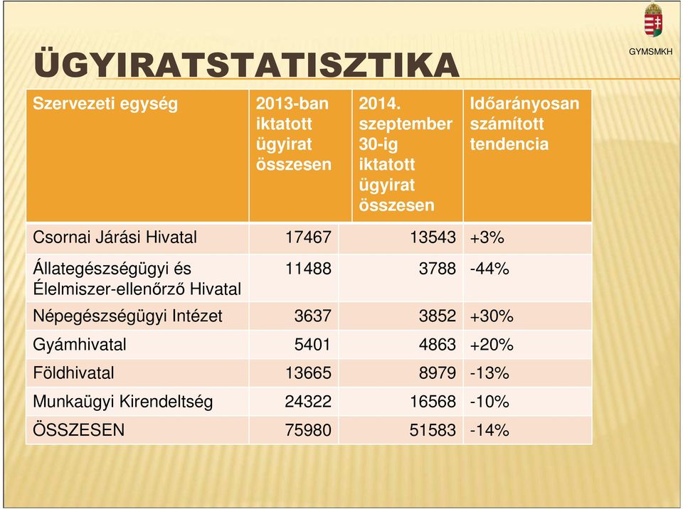 Hivatal 17467 13543 +3% Állategészségügyi és Élelmiszer-ellenőrző Hivatal 11488 3788-44% Népegészségügyi