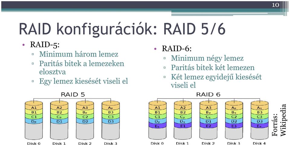 kiesését viseli el RAID-6: Minimum négy lemez Paritás