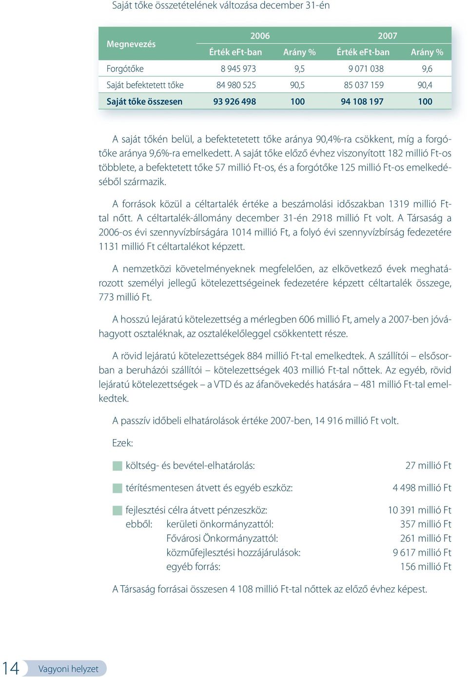 A saját tőke előző évhez viszonyított 182 millió Ft-os többlete, a befektetett tőke 57 millió Ft-os, és a forgótőke 125 millió Ft-os emelkedéséből származik.