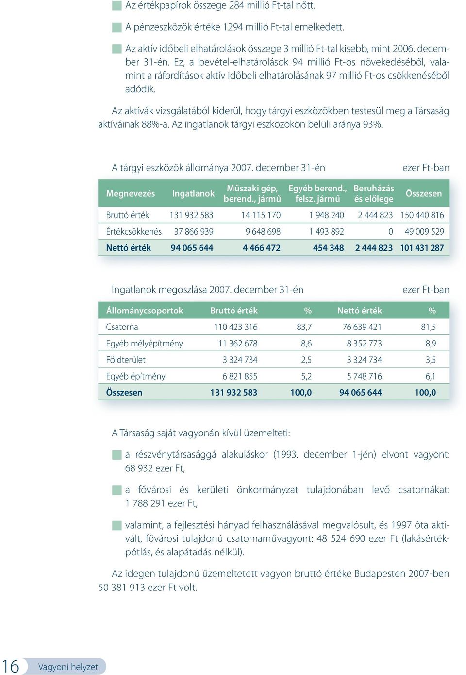 Az aktívák vizsgálatából kiderül, hogy tárgyi eszközökben testesül meg a Társaság aktíváinak 88%-a. Az ingatlanok tárgyi eszközökön belüli aránya 93%. A tárgyi eszközök állománya 2007.