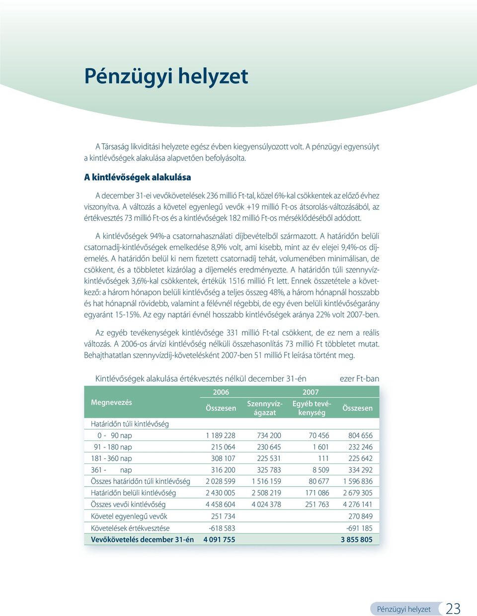 A változás a követel egyenlegű vevők +19 millió Ft-os átsorolás-változásából, az értékvesztés 73 millió Ft-os és a kintlévőségek 182 millió Ft-os mérséklődéséből adódott.