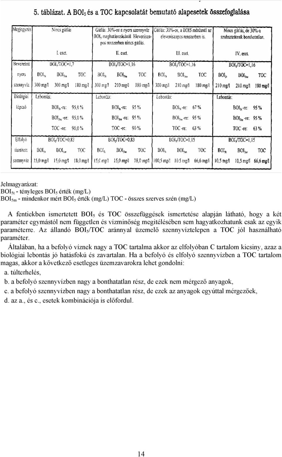 Az állandó BOI 5 /TOC aránnyal üzemelő szennyvíztelepen a TOC jól használható paraméter.