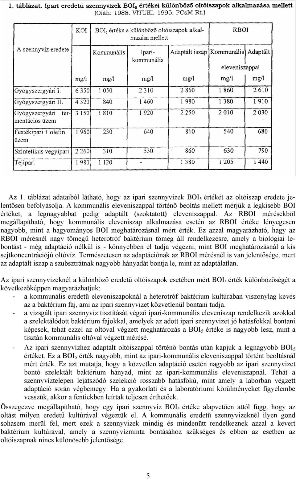 Az RBOI mérésekből megállapítható, hogy kommunális eleveniszap alkalmazása esetén az RBOI értéke lényegesen nagyobb, mint a hagyományos BOI meghatározásnál mért érték.