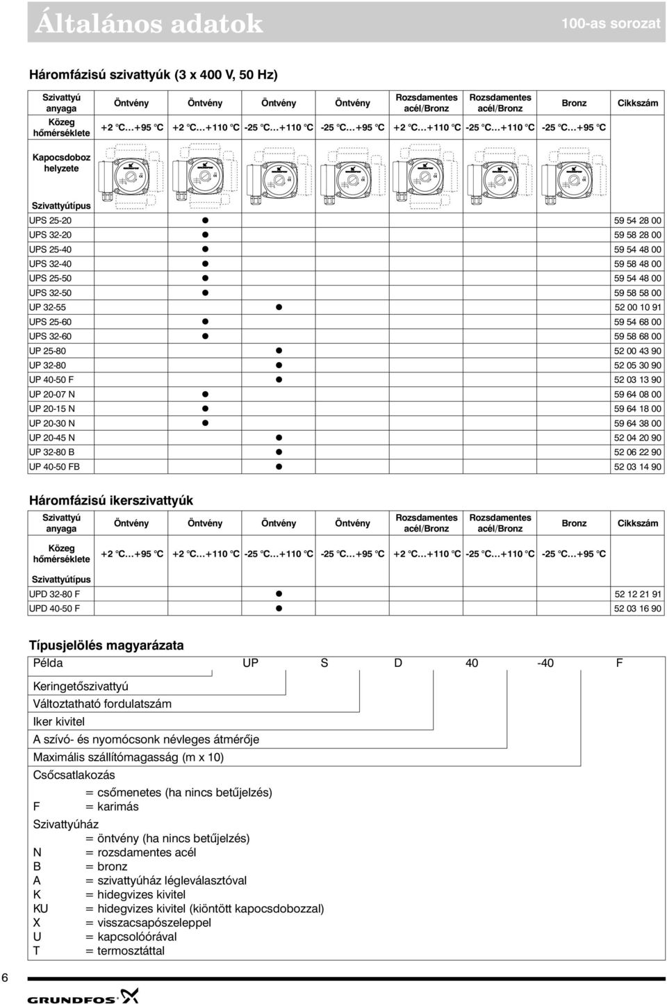 UP -7 N 9 6 8 UP - N 9 6 8 UP - N 9 6 8 UP - N 9 UP -8 B 6 9 UP - FB 9 áromfázisú ikerszivattyúk Szivattyú anyaga Öntvény Öntvény Öntvény Öntvény Rozsdamentes acél/bronz Rozsdamentes acél/bronz Bronz
