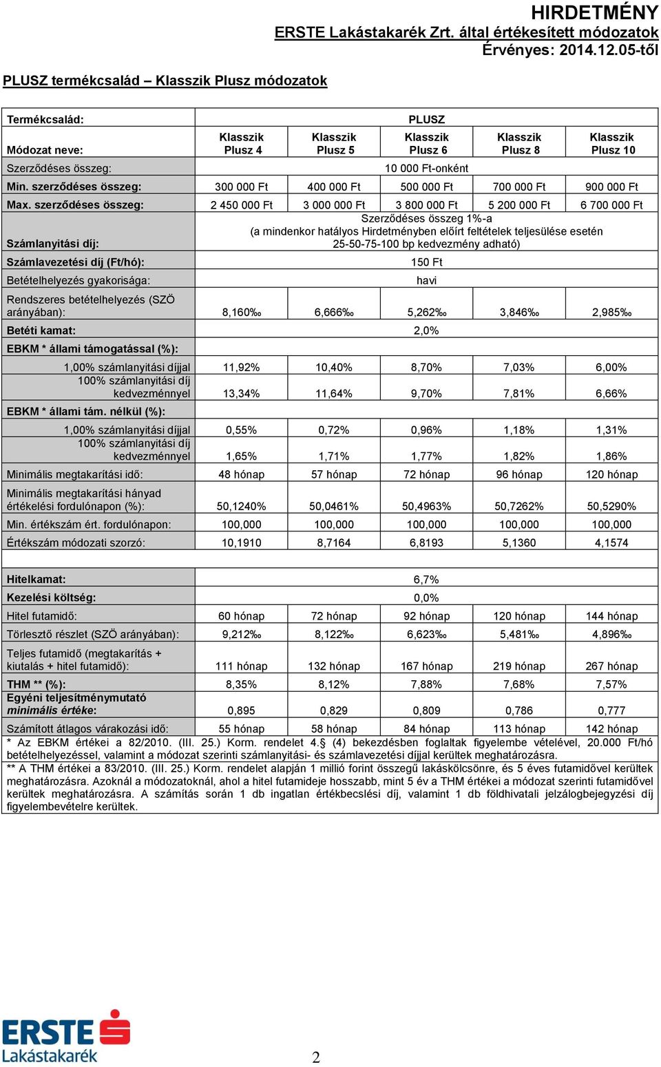 6,00% kedvezménnyel 13,34% 11,64% 9,70% 7,81% 6,66% 1,00% számlanyitási díjjal 0,55% 0,72% 0,96% 1,18% 1,31% kedvezménnyel 1,65% 1,71% 1,77% 1,82% 1,86% értékelési fordulónapon (%): 50,1240% 50,0461%